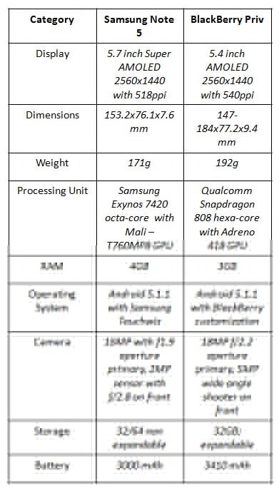 Samsung-Note-5-vs-BB-priv-specs