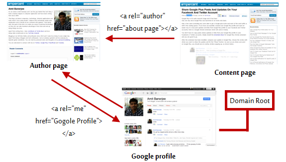 Using Authorship markup on your site