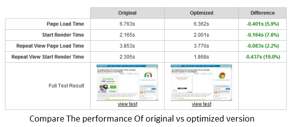 Compare load times of non optimized and optimized version of the same page