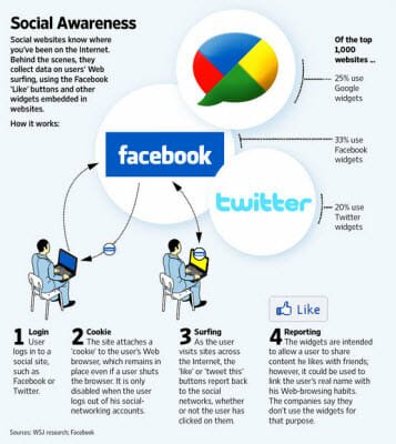 Facebook twitter user behaviour study