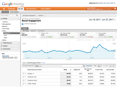Plus one stats in Google Analytics