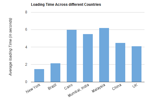 loading-time-benchmarking