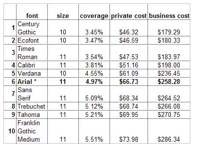 Lower the cost of printing office documents