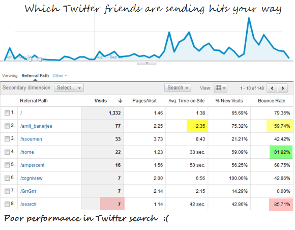 Analyze Twitter traffic and conversions