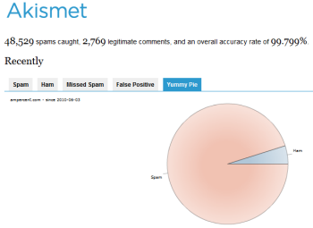 Prevent Spam Comments on WordPressblog without using Akismet